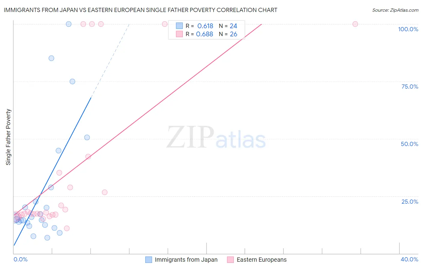 Immigrants from Japan vs Eastern European Single Father Poverty