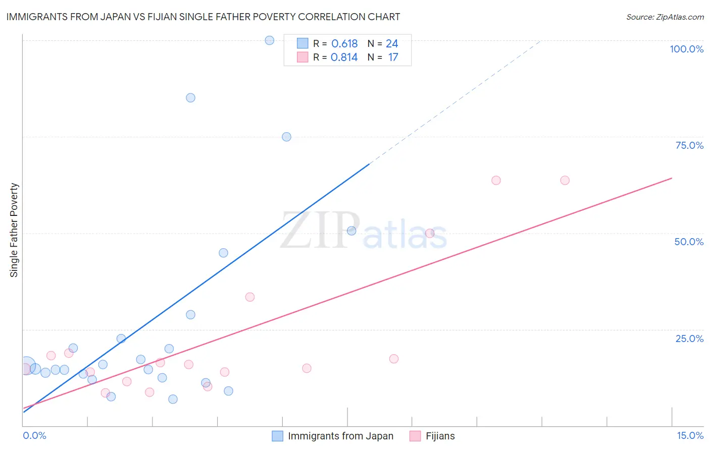 Immigrants from Japan vs Fijian Single Father Poverty