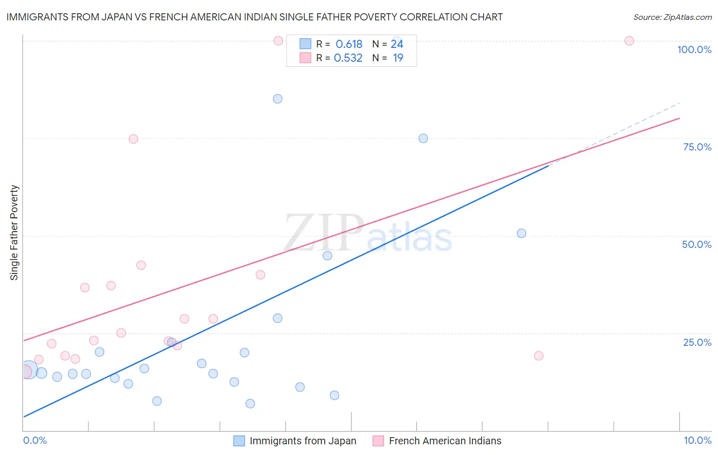 Immigrants from Japan vs French American Indian Single Father Poverty