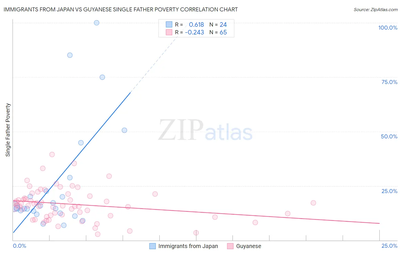 Immigrants from Japan vs Guyanese Single Father Poverty