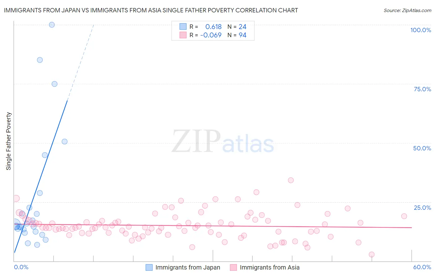 Immigrants from Japan vs Immigrants from Asia Single Father Poverty