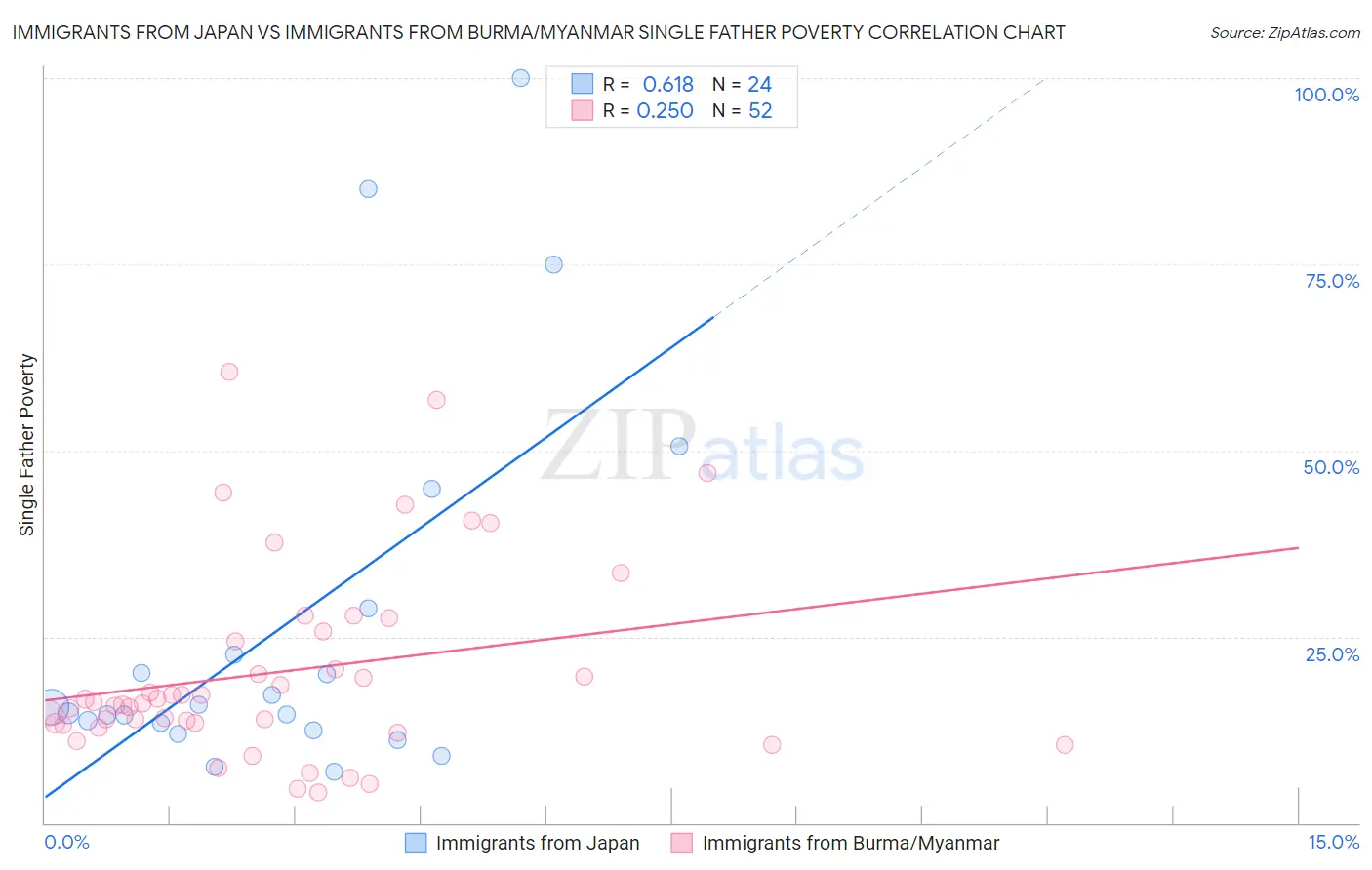 Immigrants from Japan vs Immigrants from Burma/Myanmar Single Father Poverty