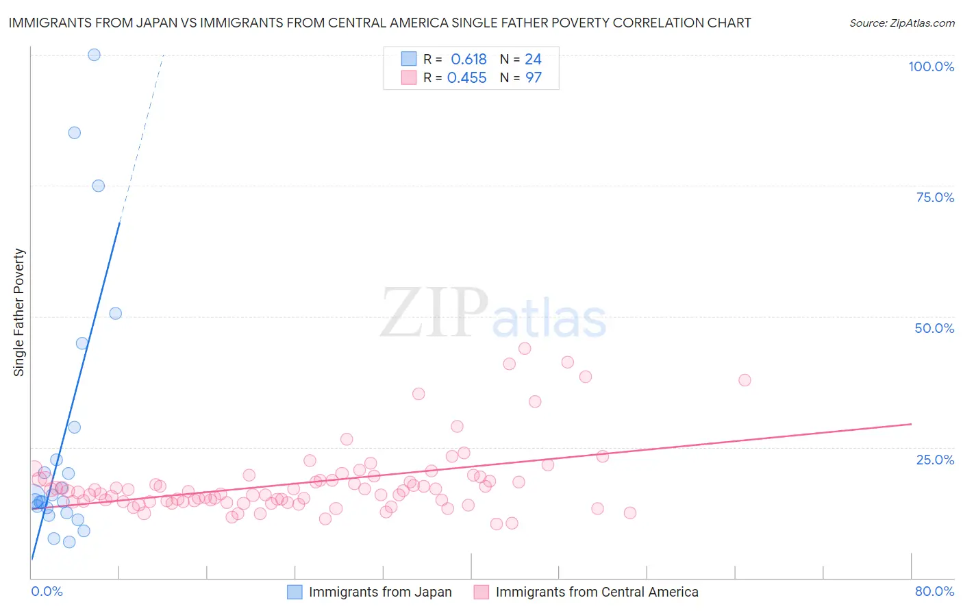 Immigrants from Japan vs Immigrants from Central America Single Father Poverty