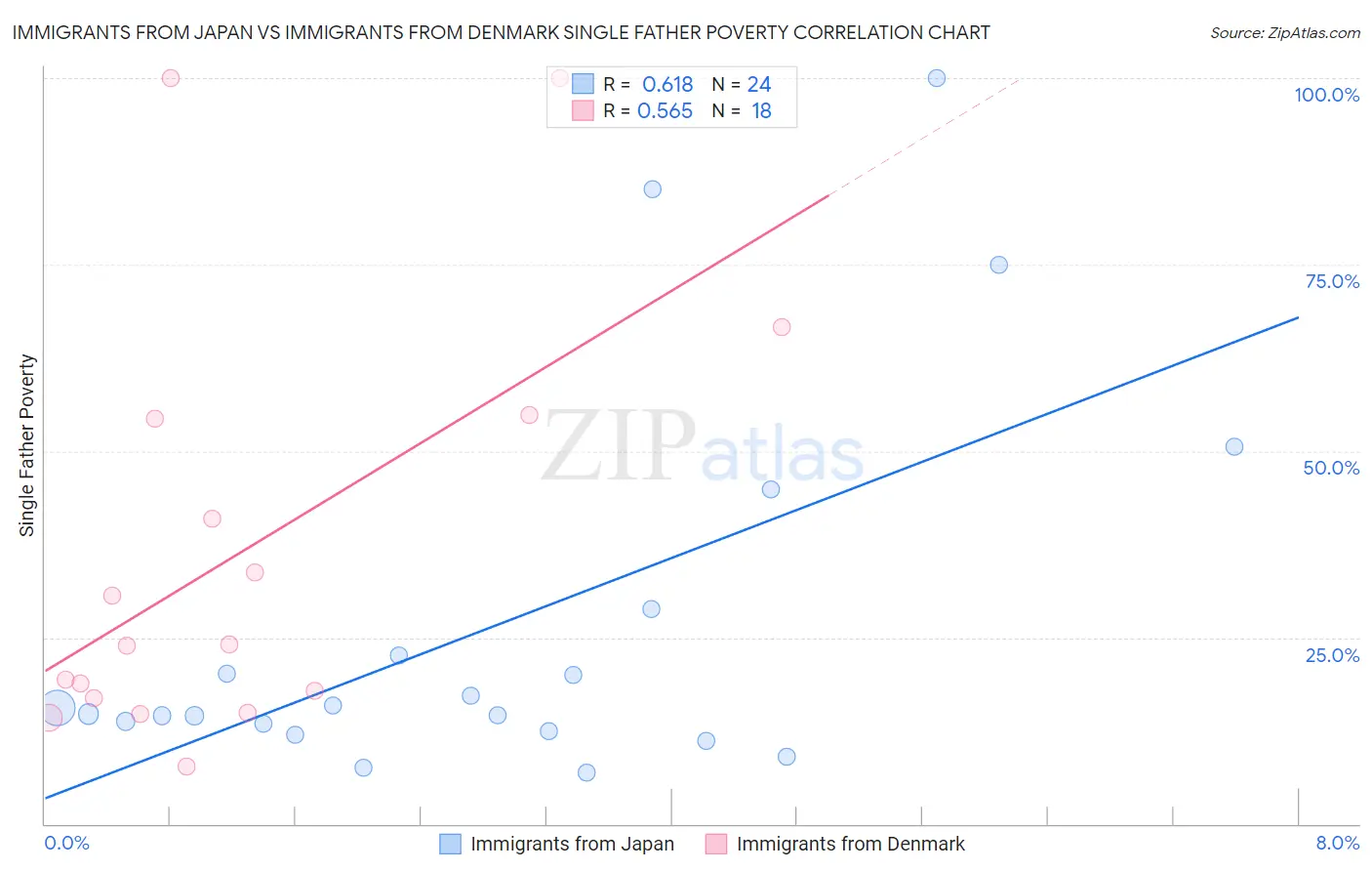 Immigrants from Japan vs Immigrants from Denmark Single Father Poverty