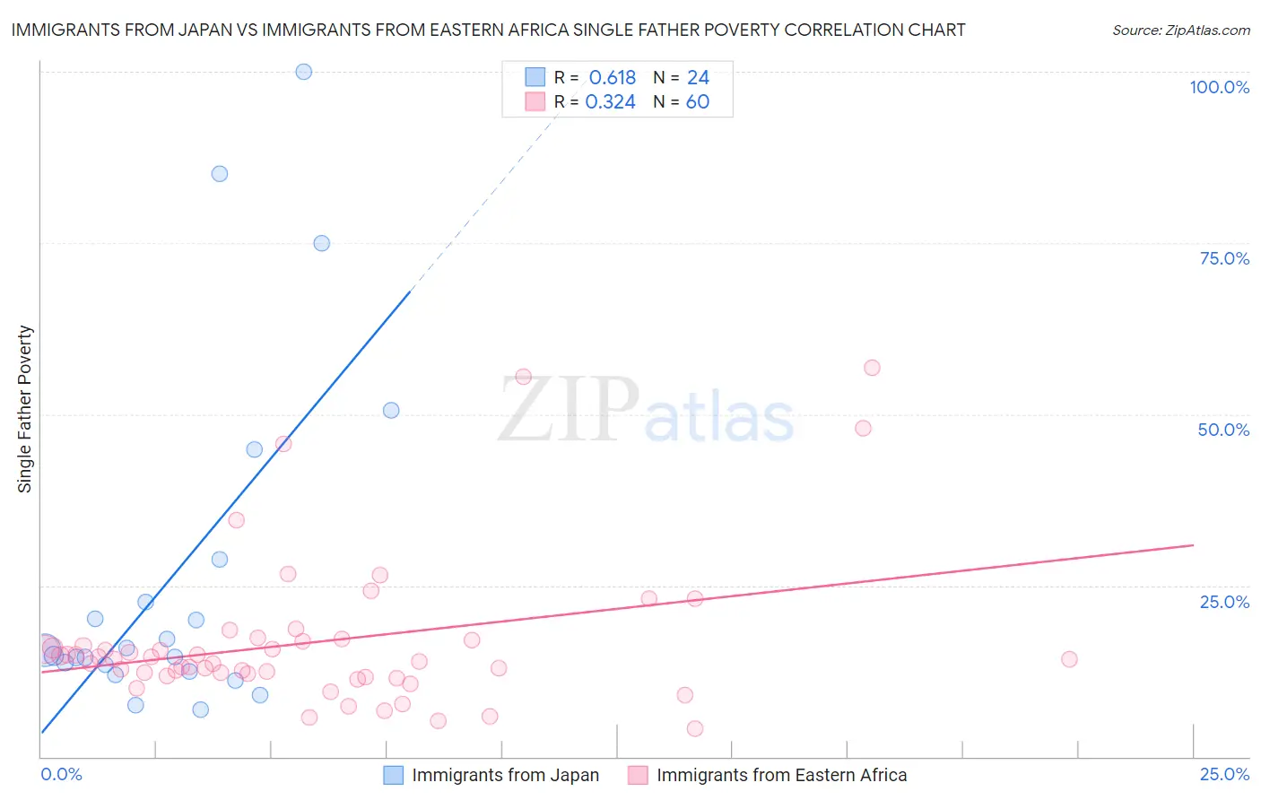 Immigrants from Japan vs Immigrants from Eastern Africa Single Father Poverty