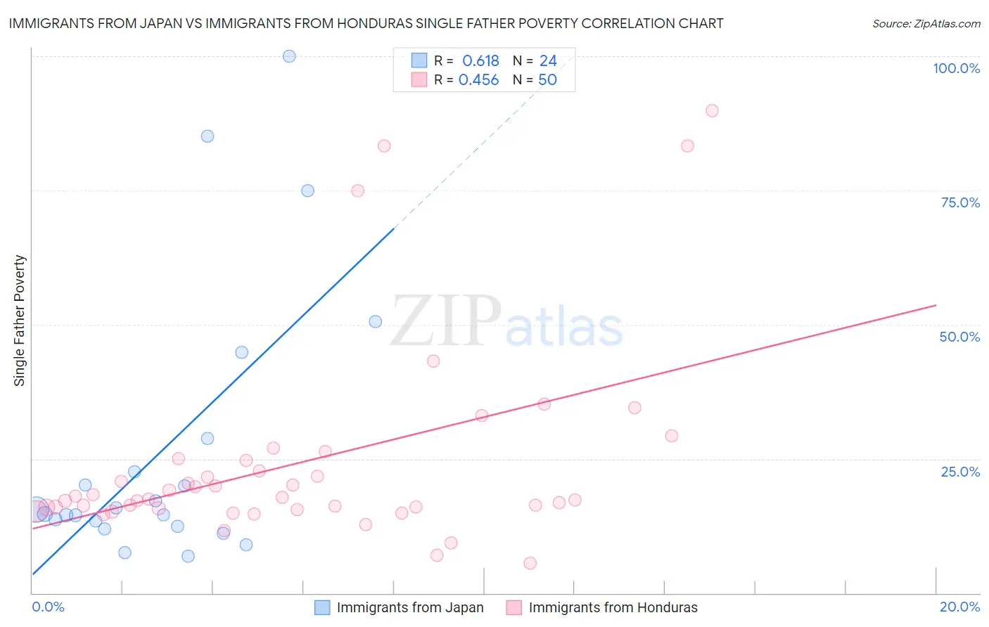 Immigrants from Japan vs Immigrants from Honduras Single Father Poverty