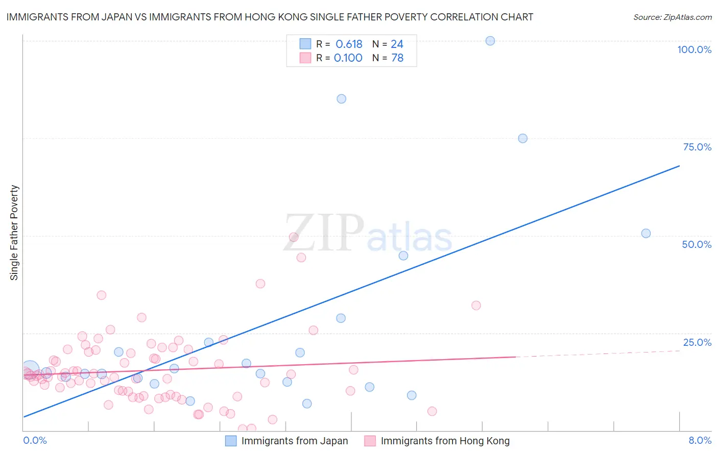 Immigrants from Japan vs Immigrants from Hong Kong Single Father Poverty