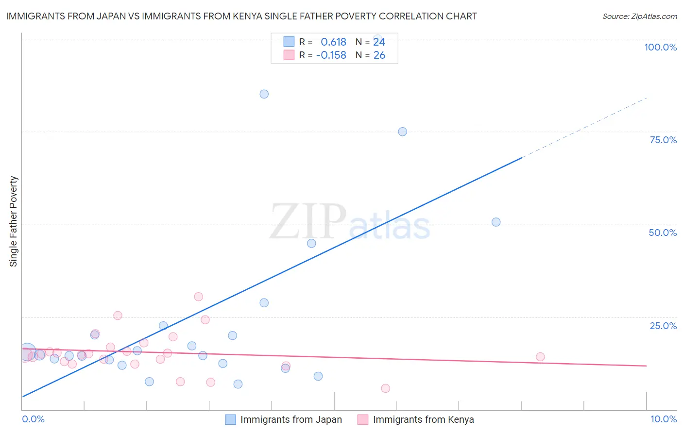 Immigrants from Japan vs Immigrants from Kenya Single Father Poverty