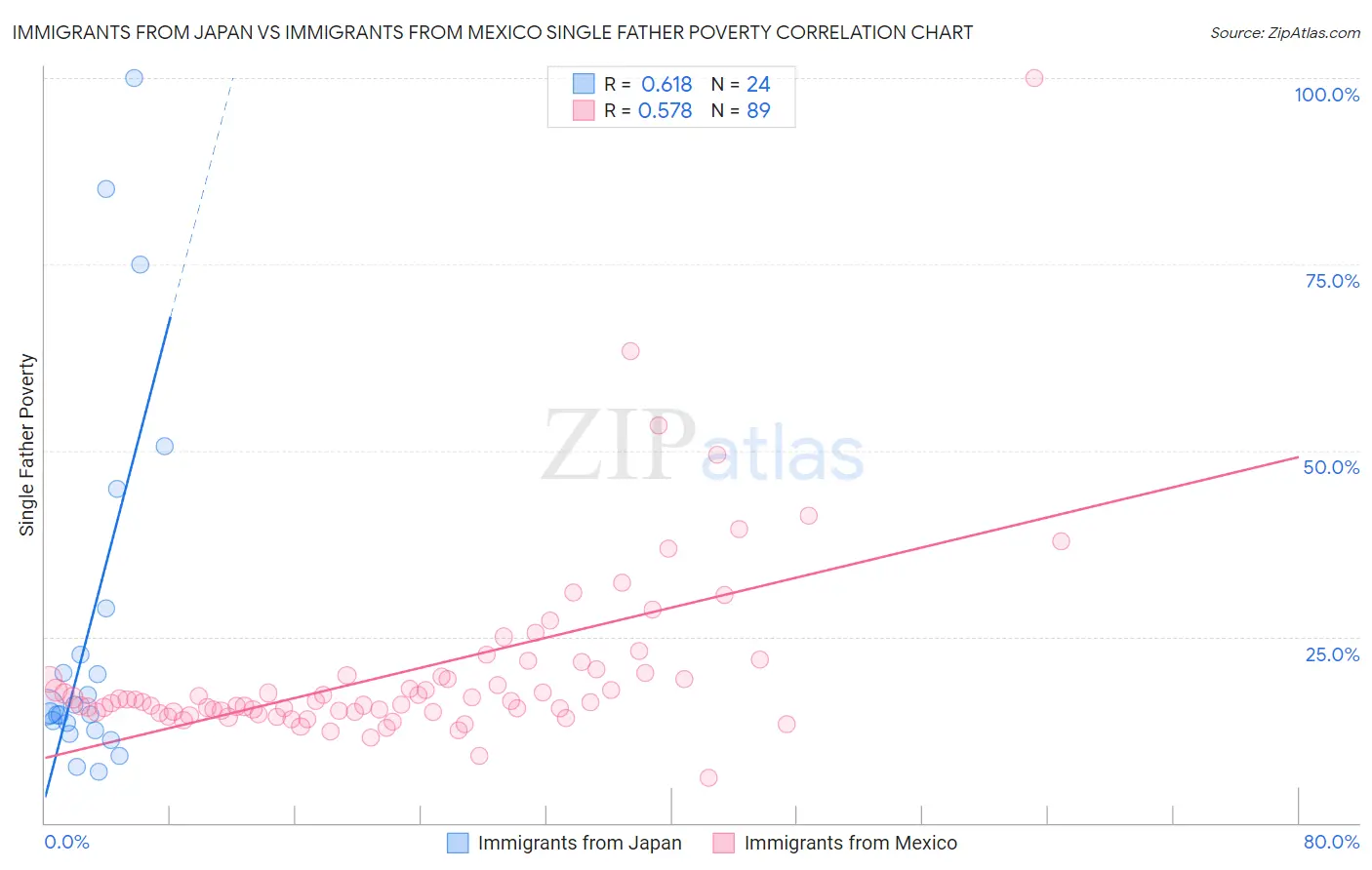 Immigrants from Japan vs Immigrants from Mexico Single Father Poverty