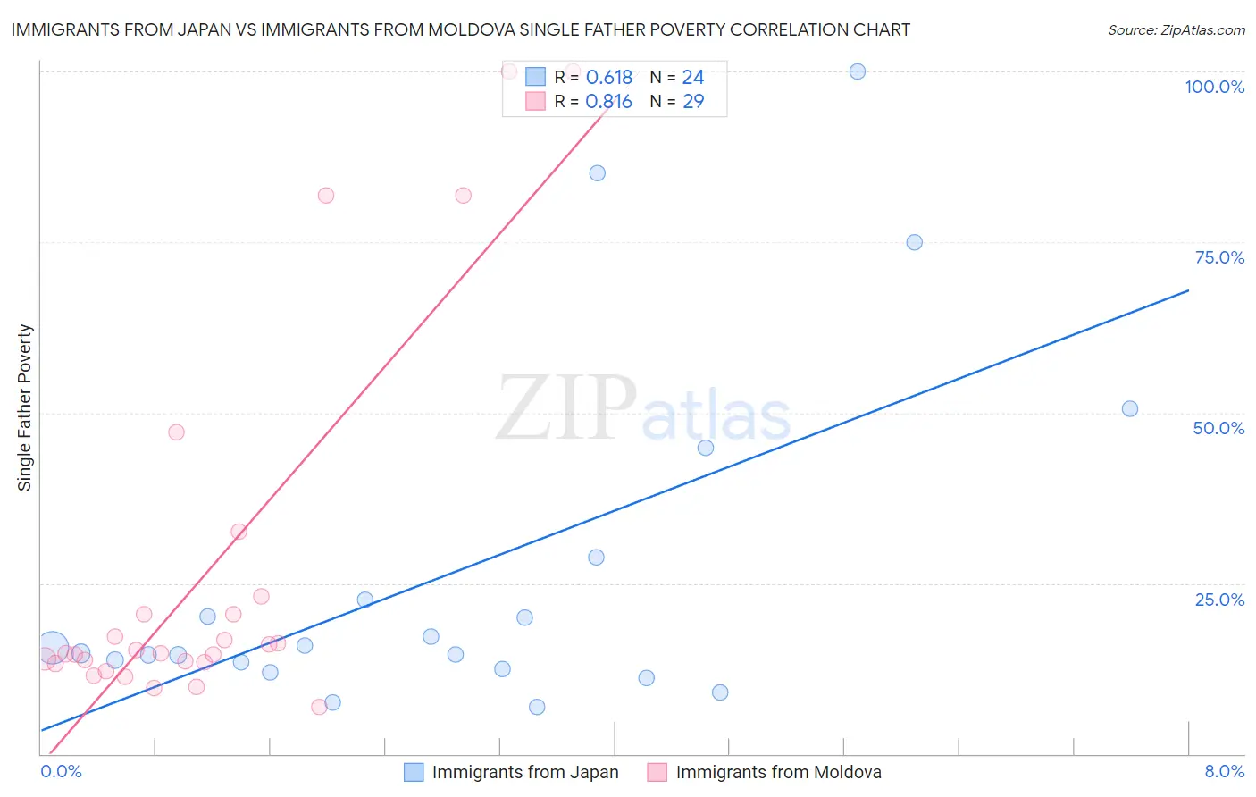 Immigrants from Japan vs Immigrants from Moldova Single Father Poverty