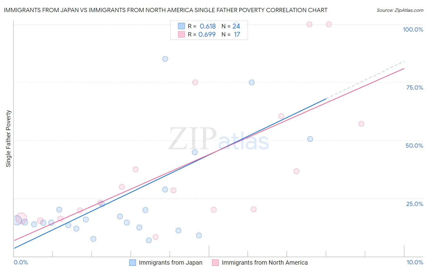 Immigrants from Japan vs Immigrants from North America Single Father Poverty