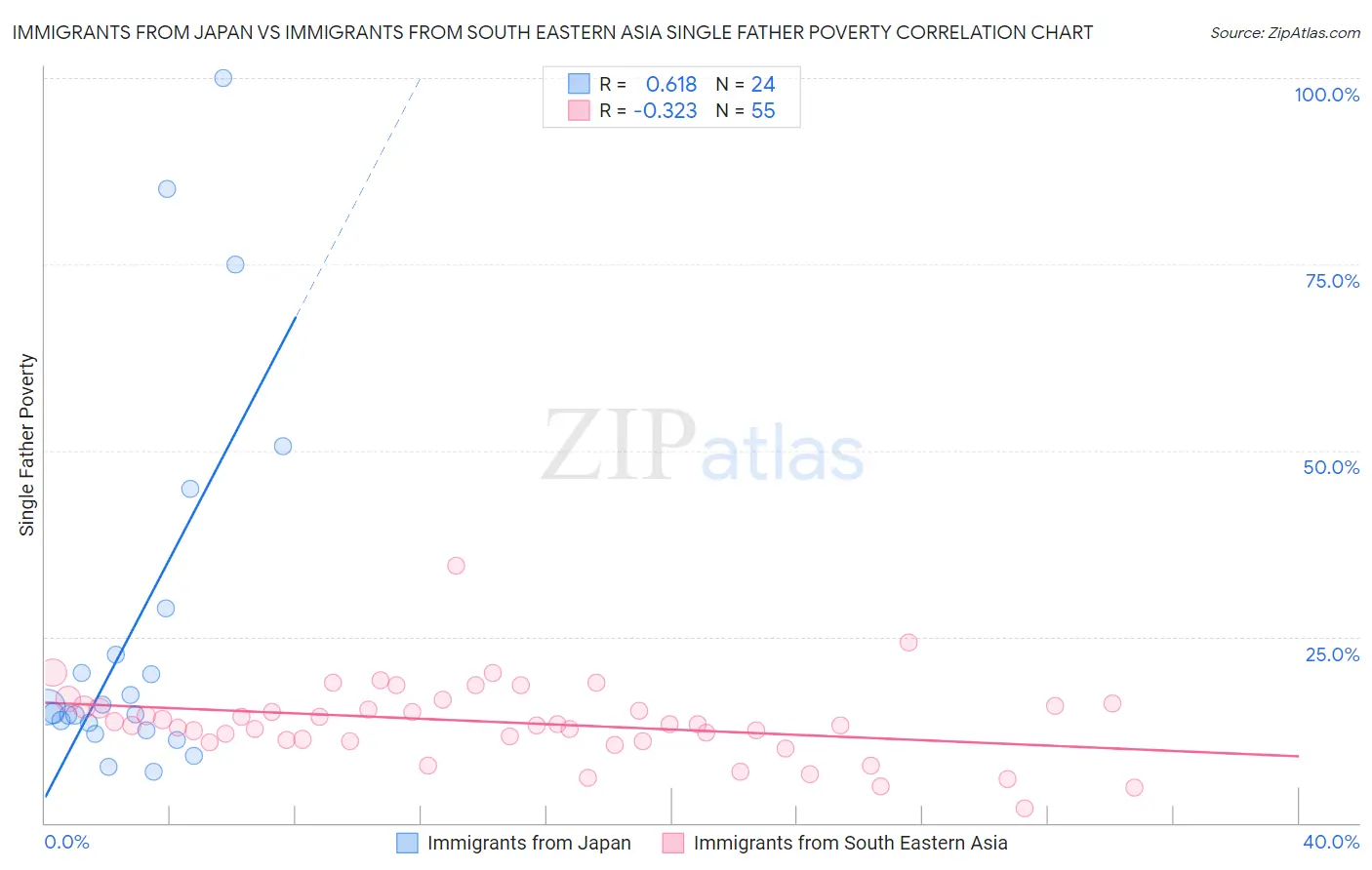 Immigrants from Japan vs Immigrants from South Eastern Asia Single Father Poverty