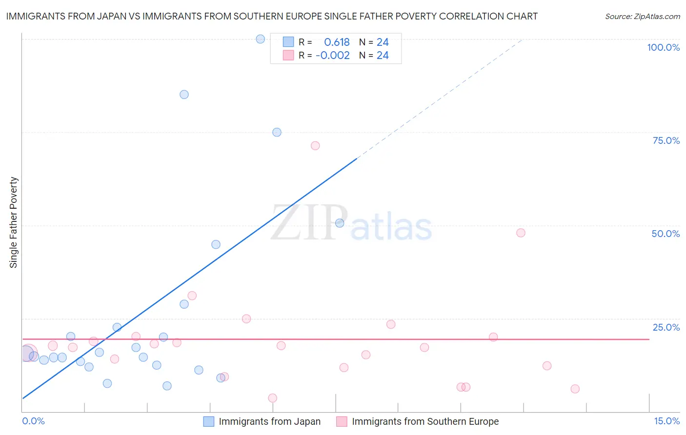 Immigrants from Japan vs Immigrants from Southern Europe Single Father Poverty