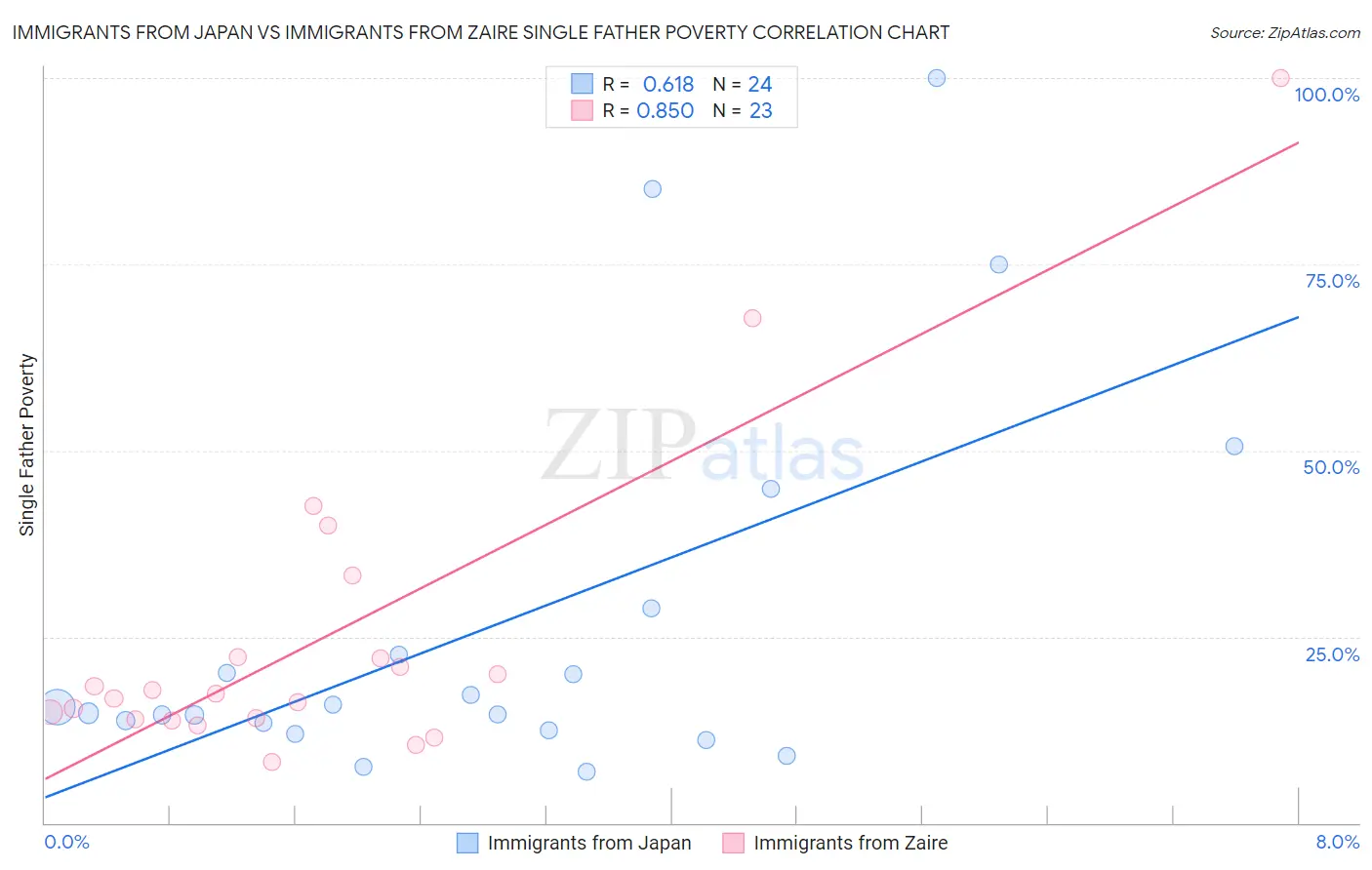 Immigrants from Japan vs Immigrants from Zaire Single Father Poverty