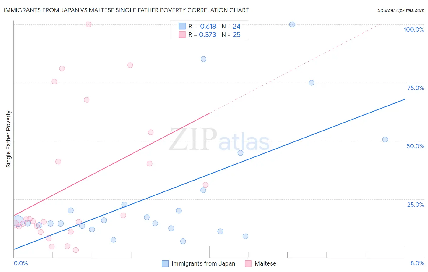 Immigrants from Japan vs Maltese Single Father Poverty