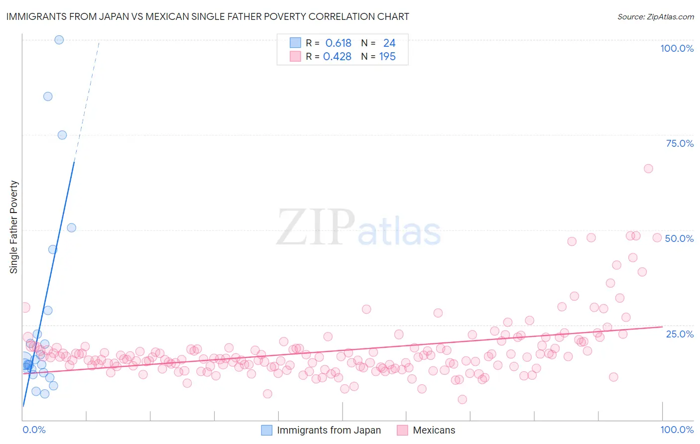 Immigrants from Japan vs Mexican Single Father Poverty