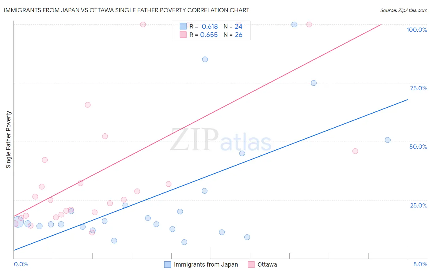 Immigrants from Japan vs Ottawa Single Father Poverty