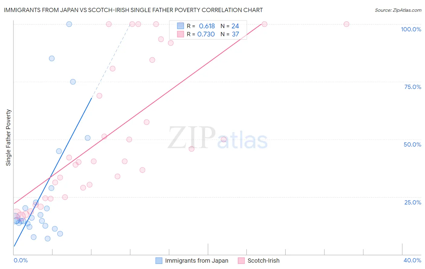 Immigrants from Japan vs Scotch-Irish Single Father Poverty