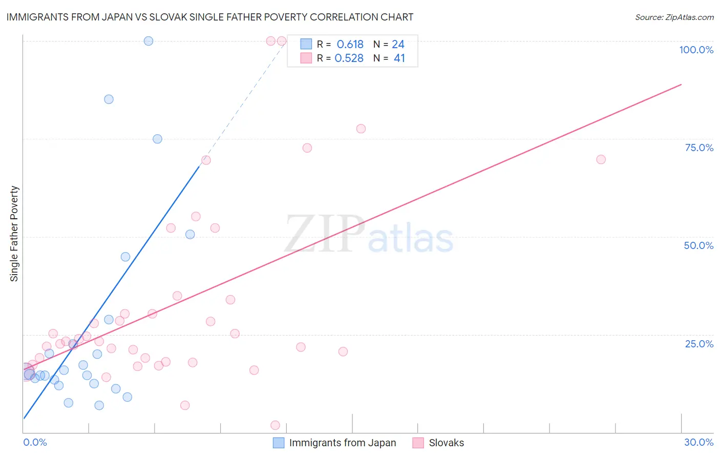 Immigrants from Japan vs Slovak Single Father Poverty