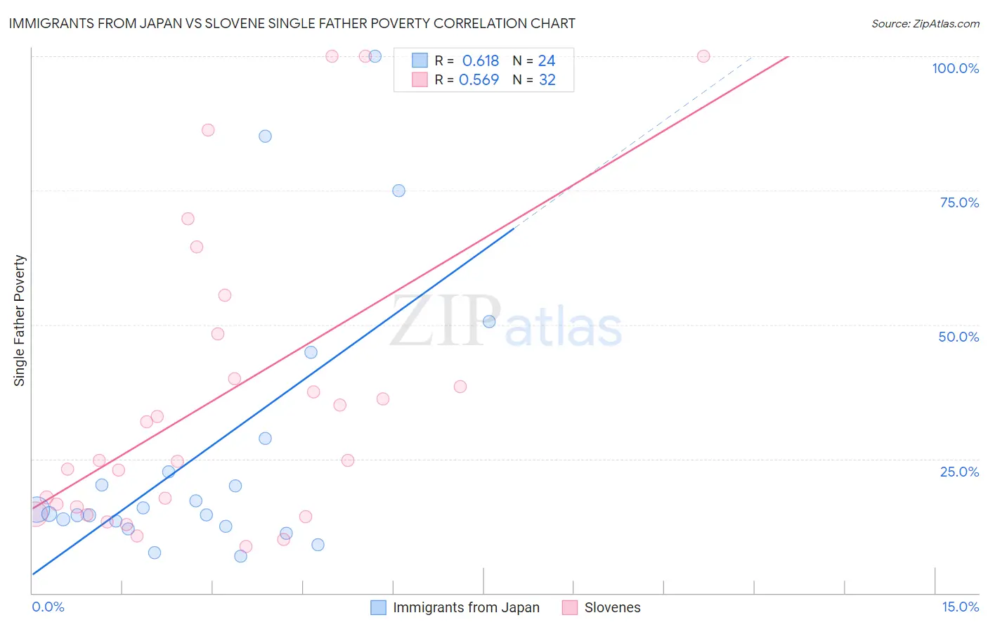 Immigrants from Japan vs Slovene Single Father Poverty