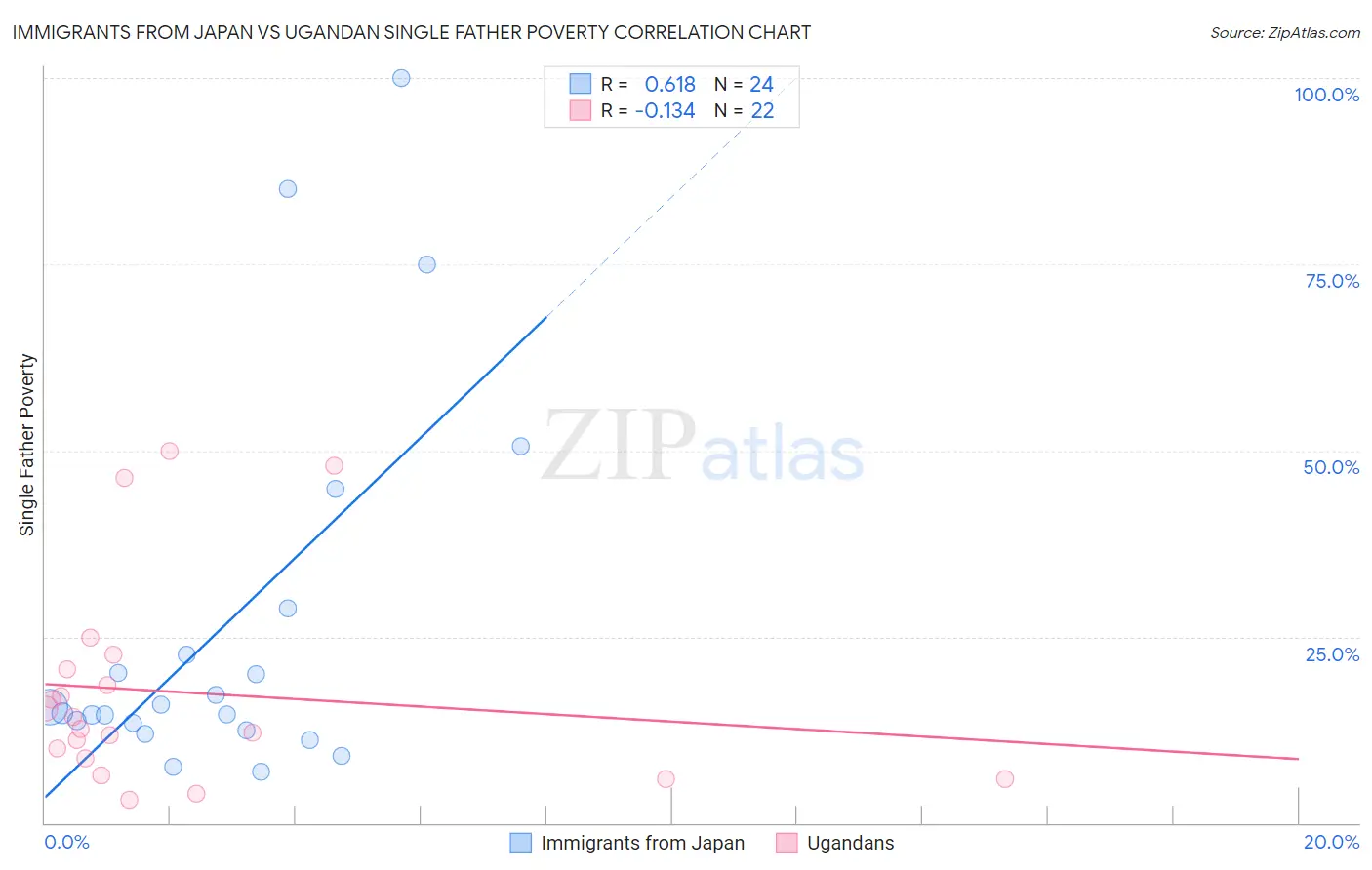 Immigrants from Japan vs Ugandan Single Father Poverty