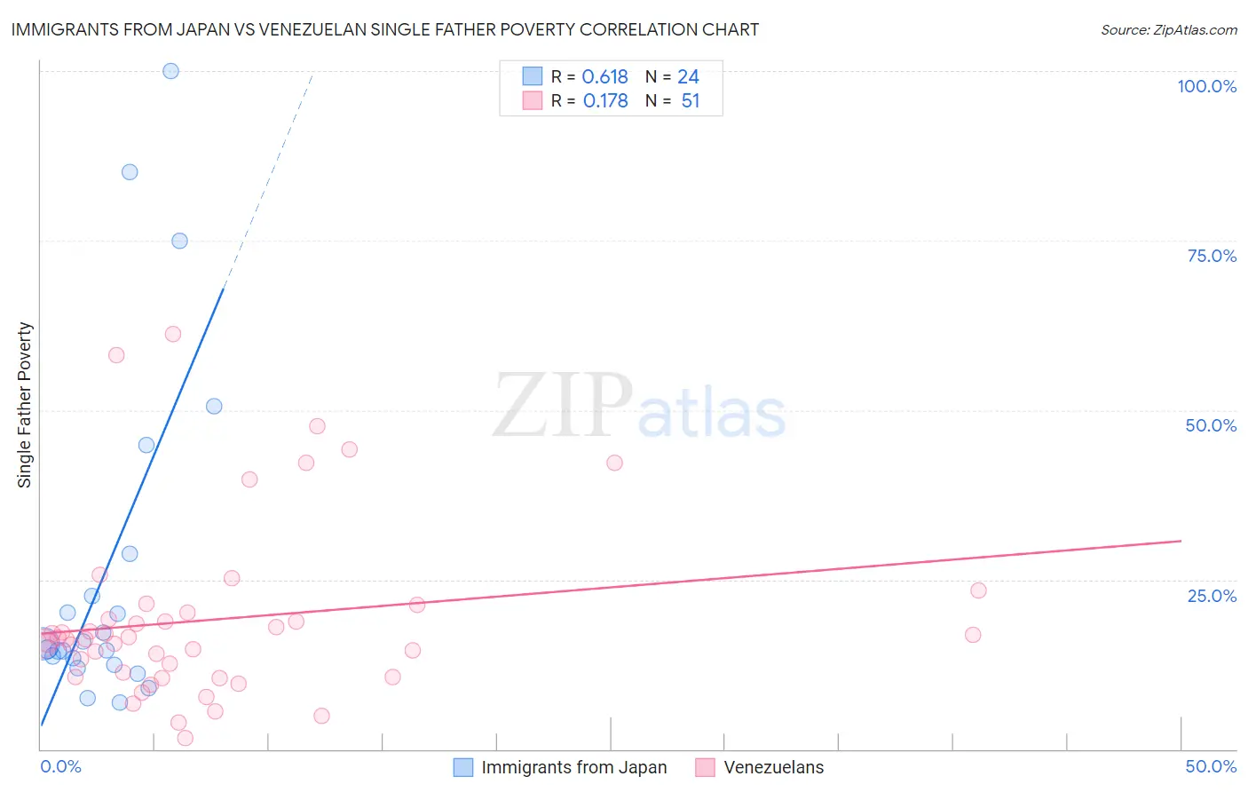 Immigrants from Japan vs Venezuelan Single Father Poverty