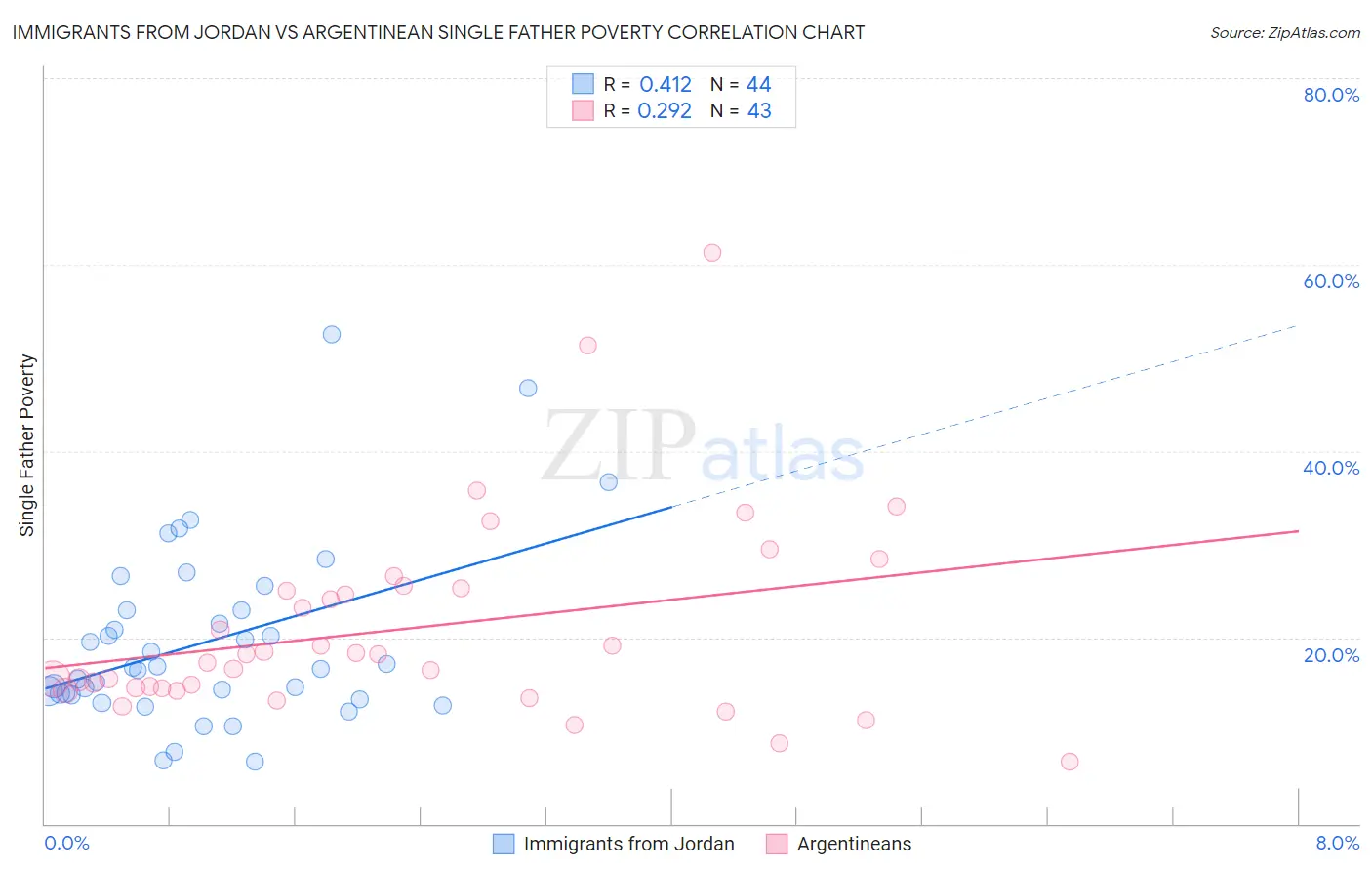 Immigrants from Jordan vs Argentinean Single Father Poverty