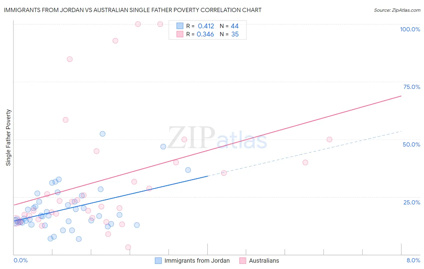 Immigrants from Jordan vs Australian Single Father Poverty