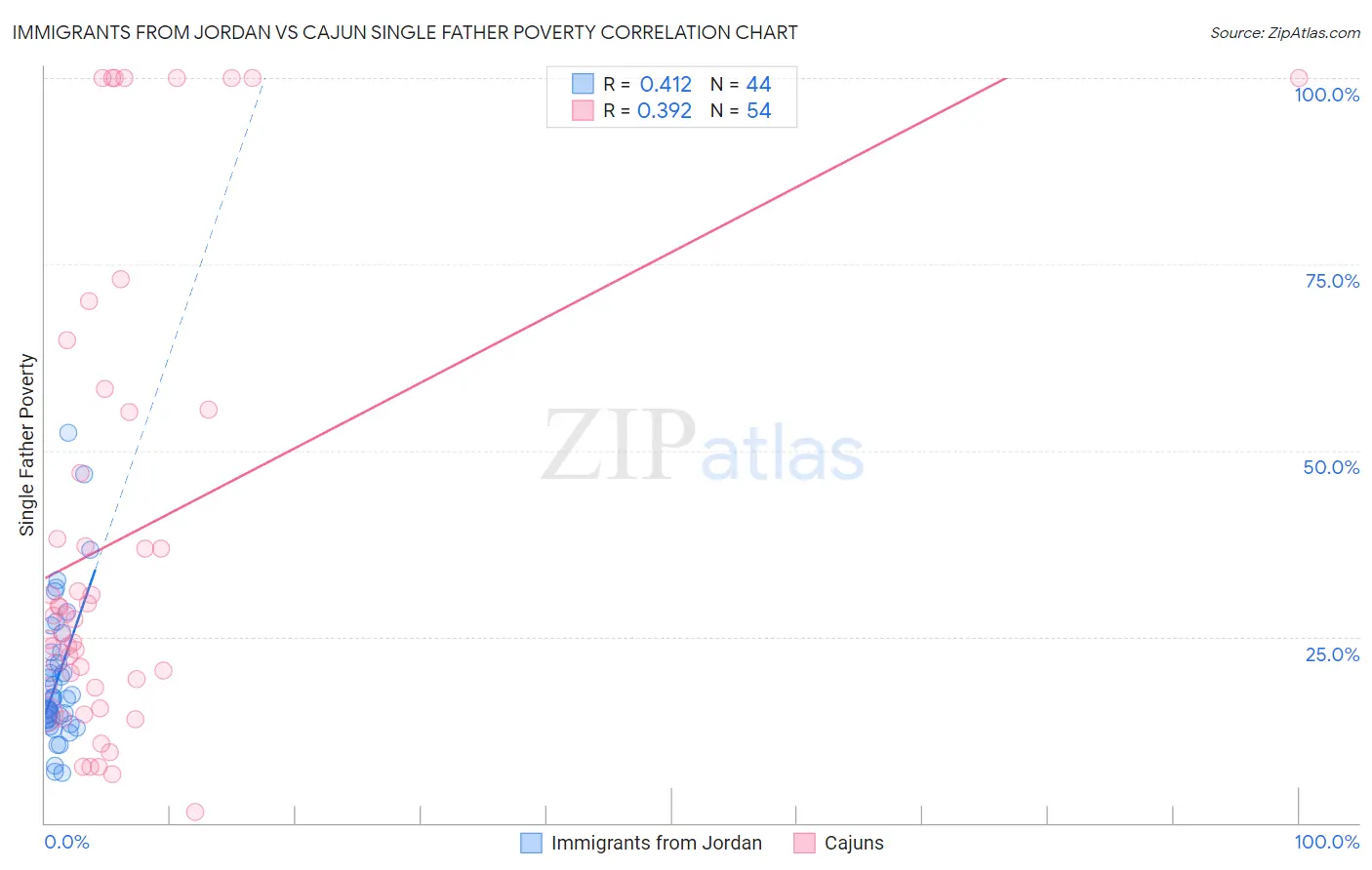 Immigrants from Jordan vs Cajun Single Father Poverty