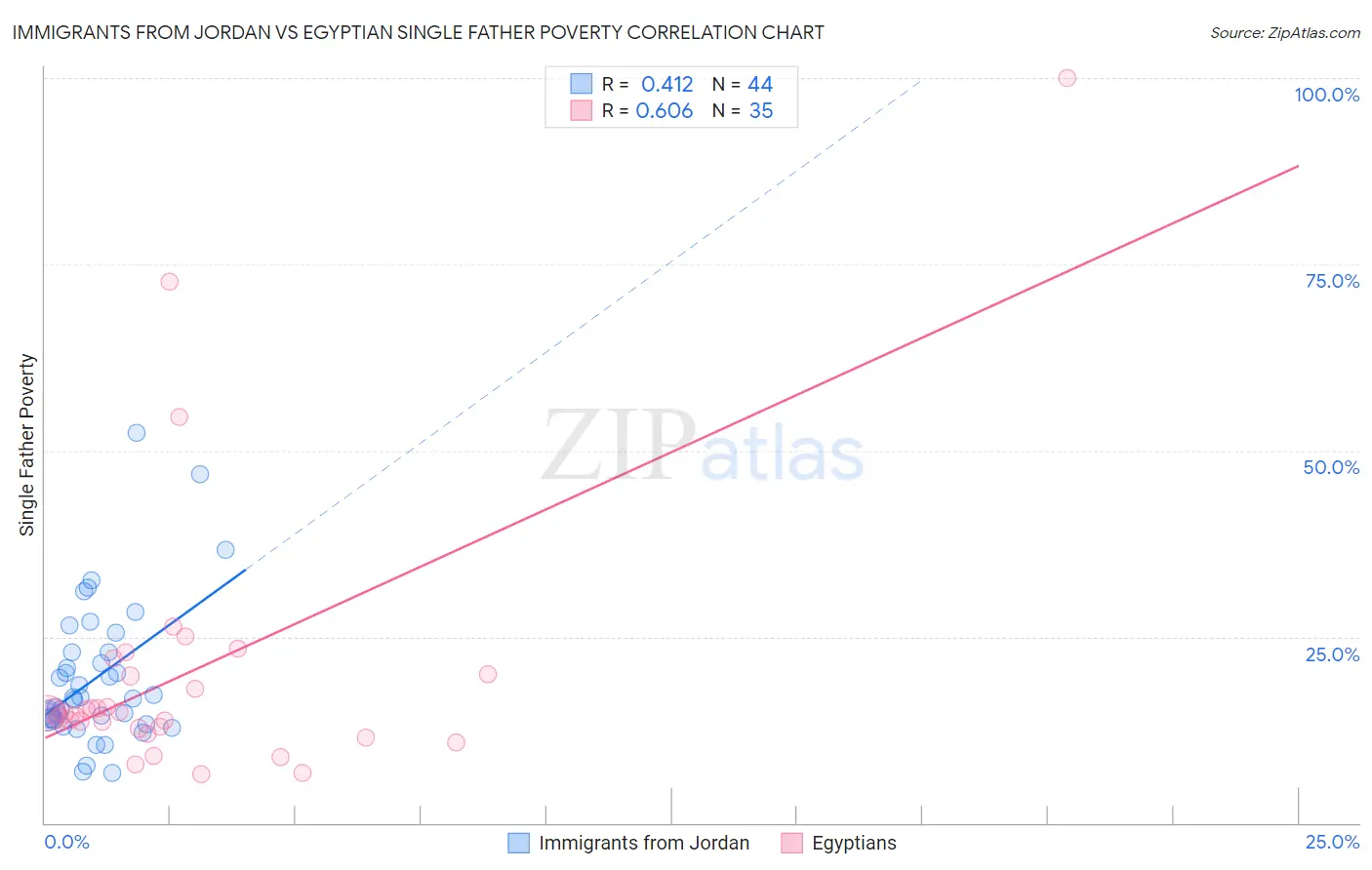 Immigrants from Jordan vs Egyptian Single Father Poverty