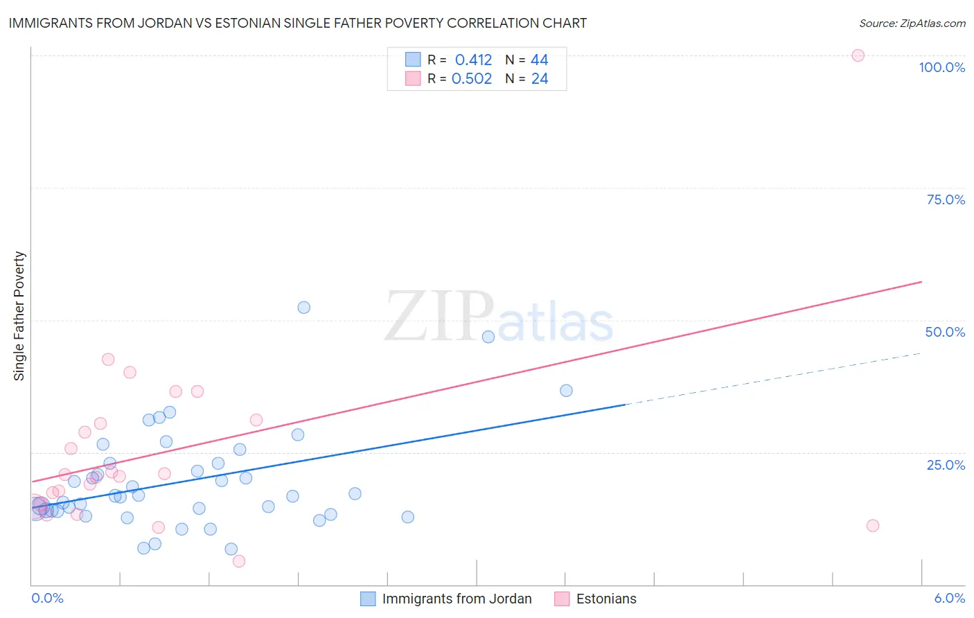 Immigrants from Jordan vs Estonian Single Father Poverty