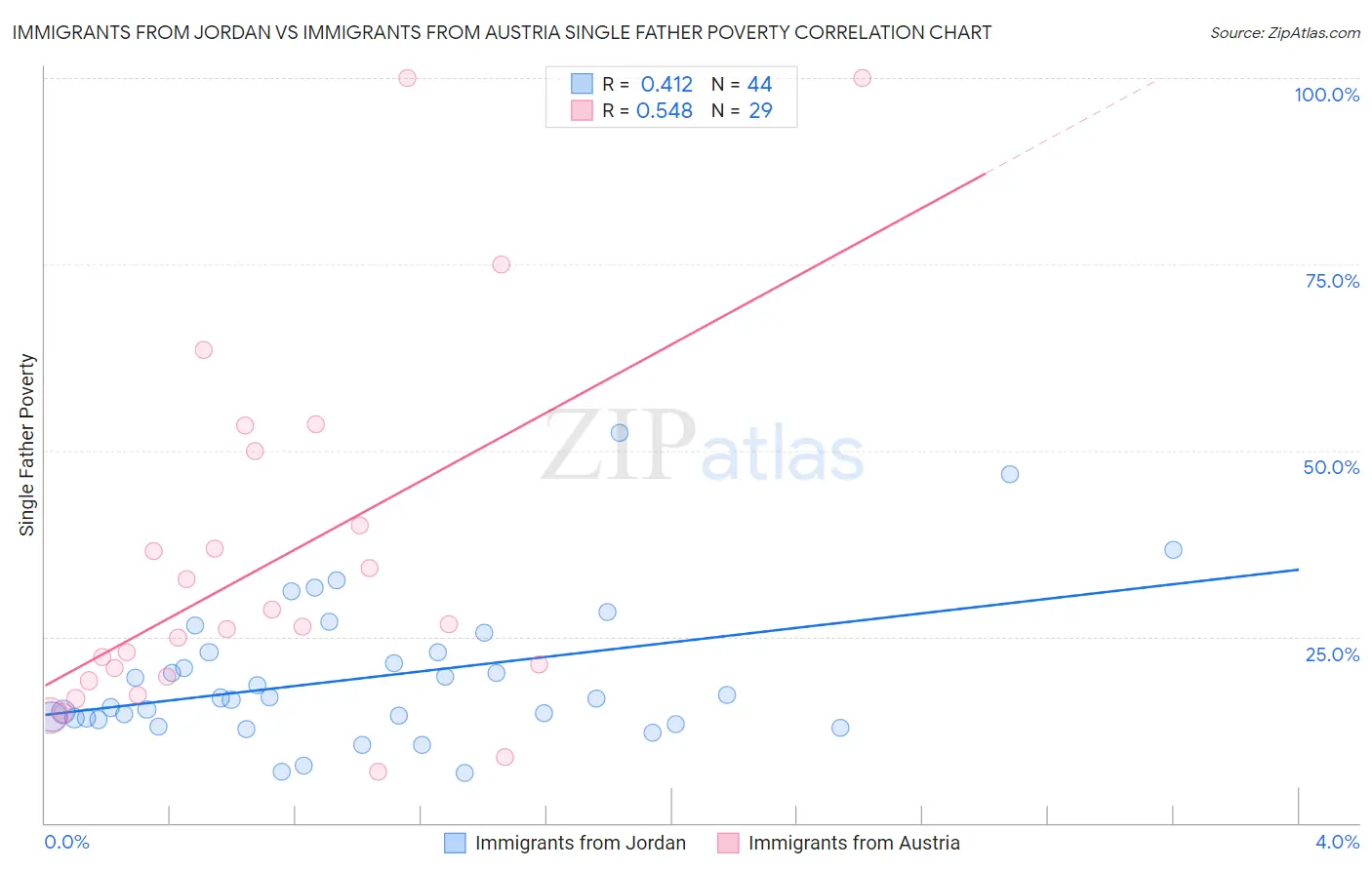 Immigrants from Jordan vs Immigrants from Austria Single Father Poverty