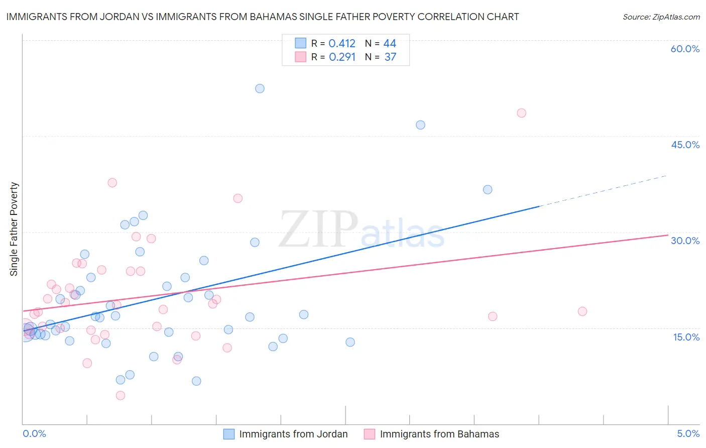 Immigrants from Jordan vs Immigrants from Bahamas Single Father Poverty