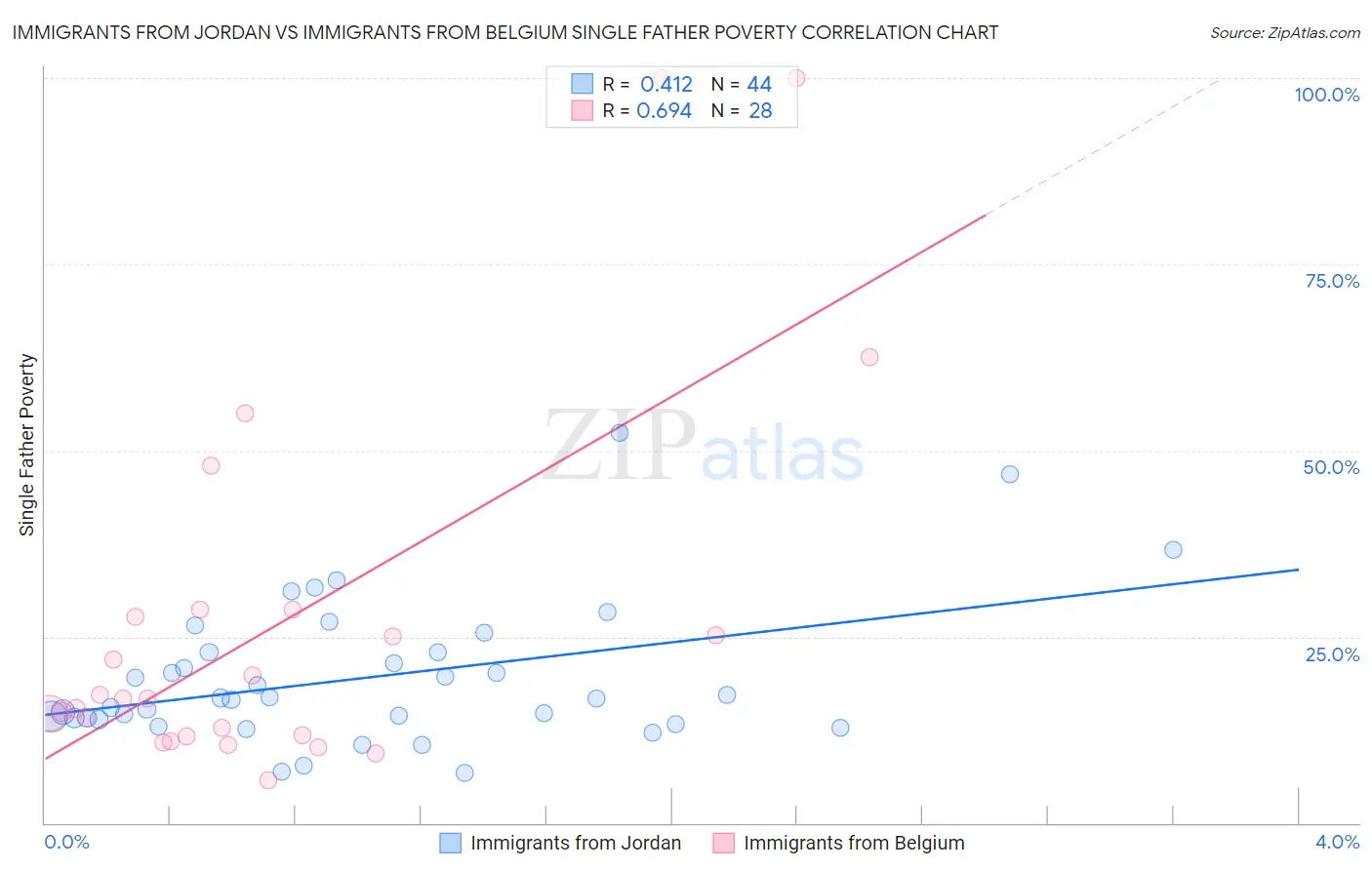 Immigrants from Jordan vs Immigrants from Belgium Single Father Poverty