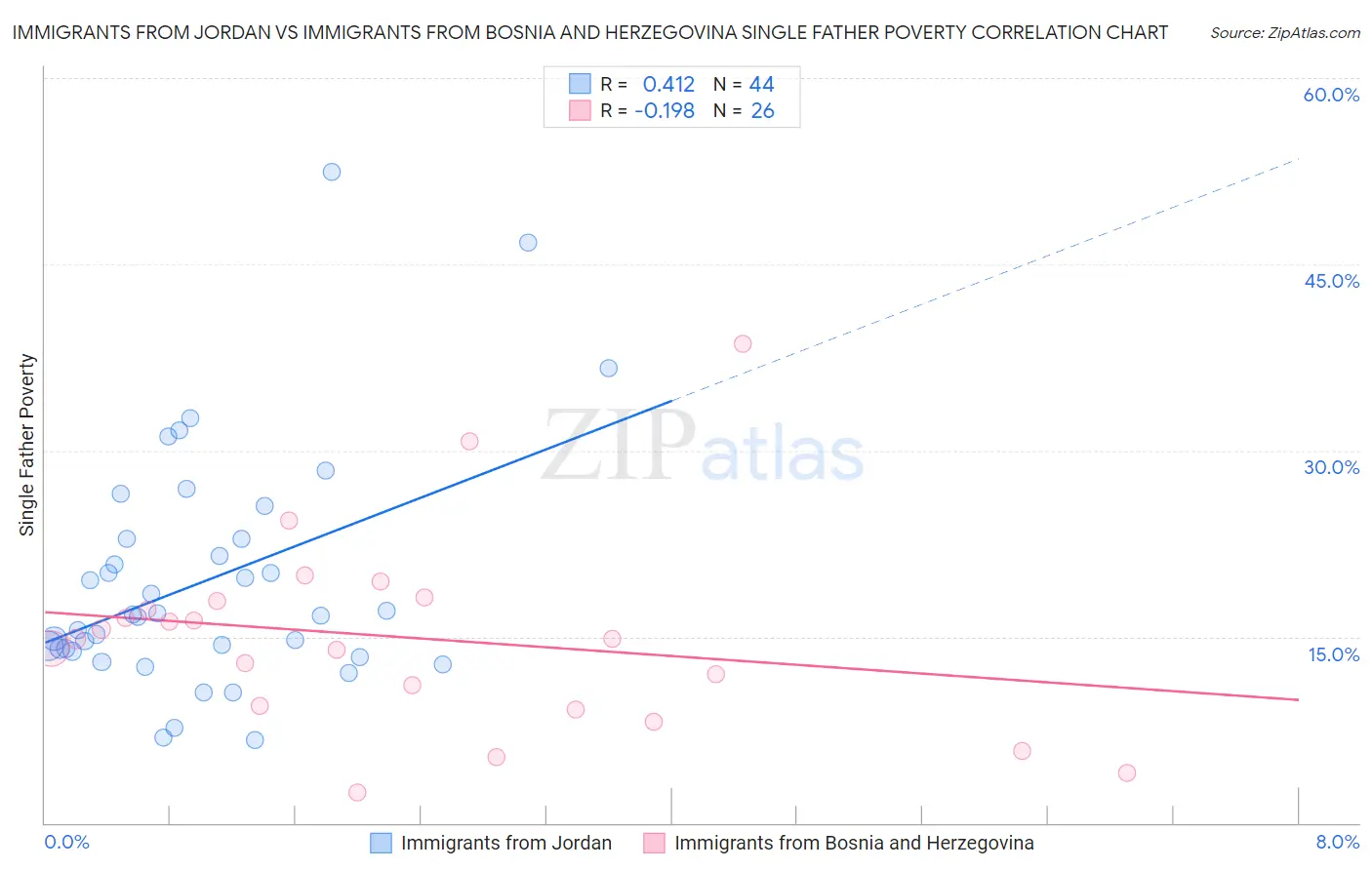 Immigrants from Jordan vs Immigrants from Bosnia and Herzegovina Single Father Poverty