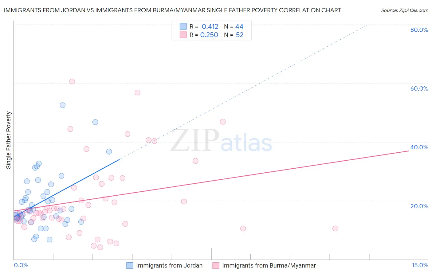 Immigrants from Jordan vs Immigrants from Burma/Myanmar Single Father Poverty