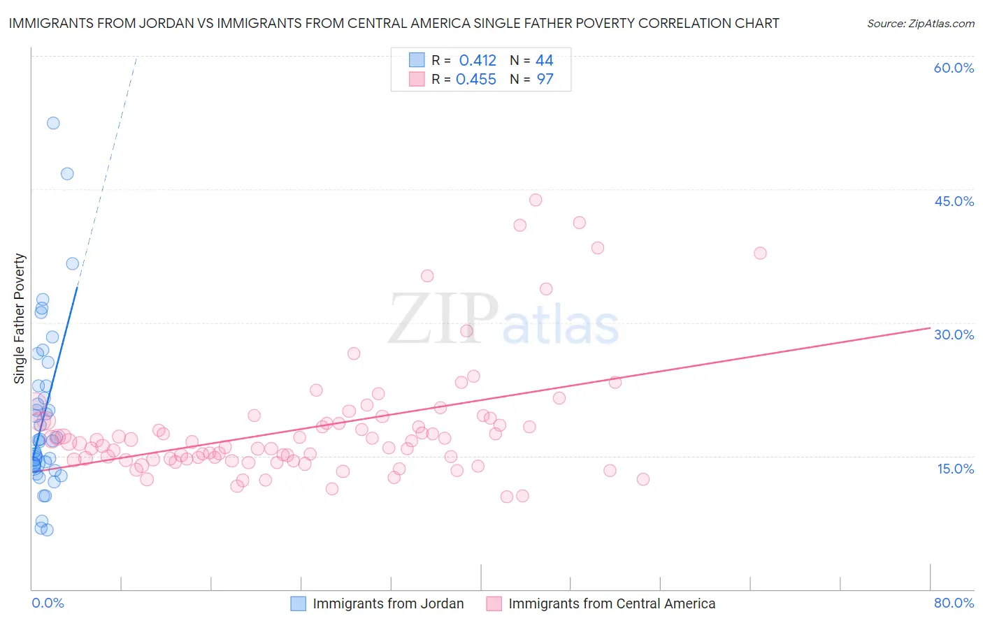 Immigrants from Jordan vs Immigrants from Central America Single Father Poverty