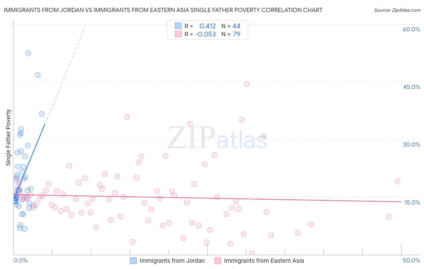 Immigrants from Jordan vs Immigrants from Eastern Asia Single Father Poverty