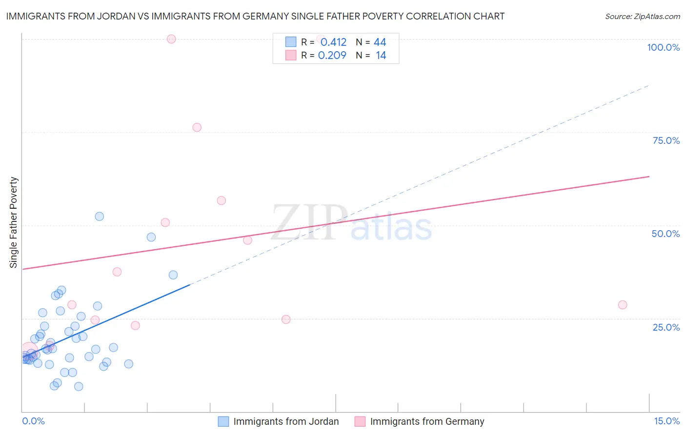 Immigrants from Jordan vs Immigrants from Germany Single Father Poverty