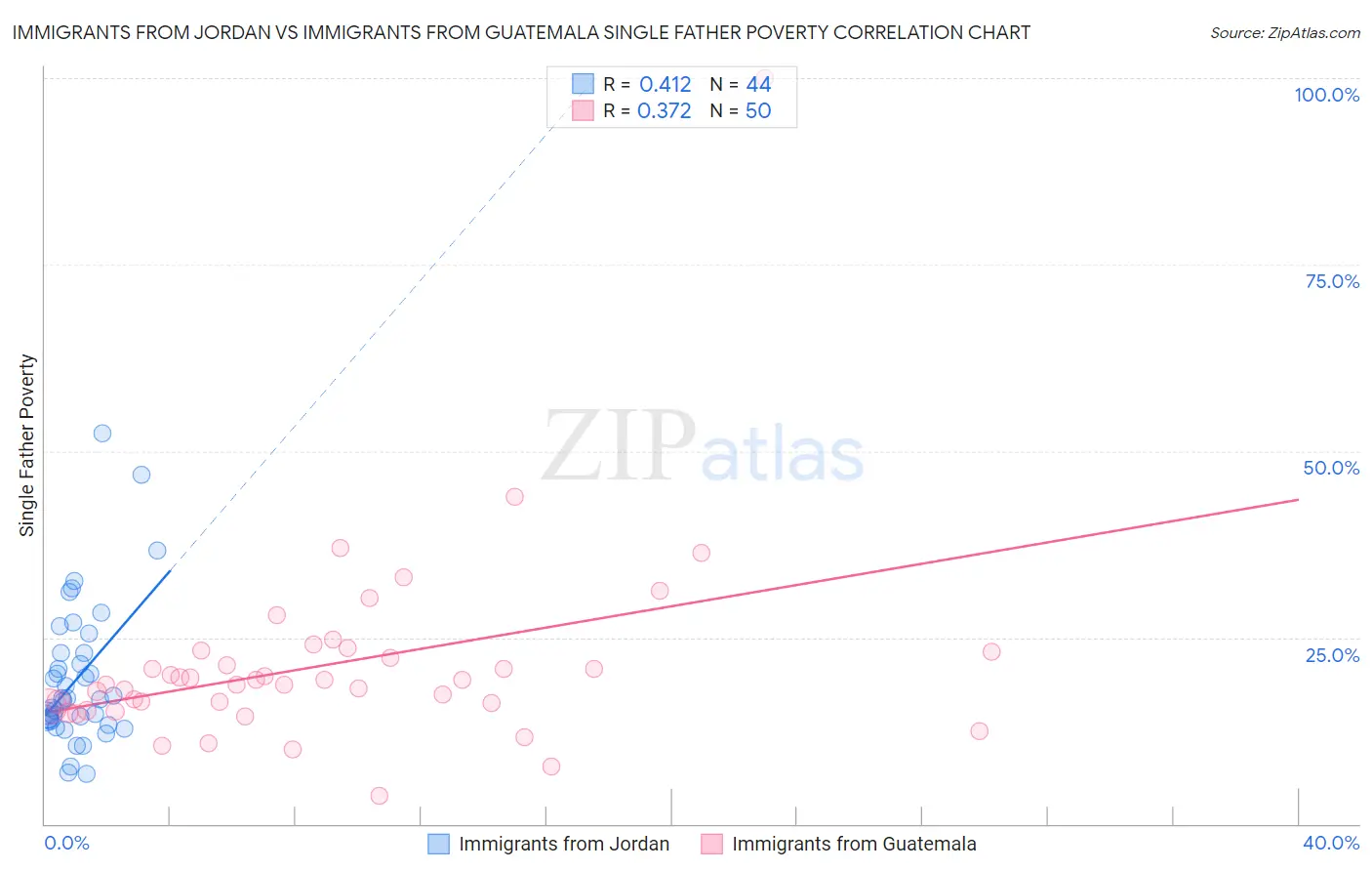 Immigrants from Jordan vs Immigrants from Guatemala Single Father Poverty