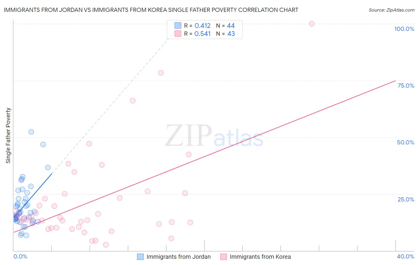 Immigrants from Jordan vs Immigrants from Korea Single Father Poverty