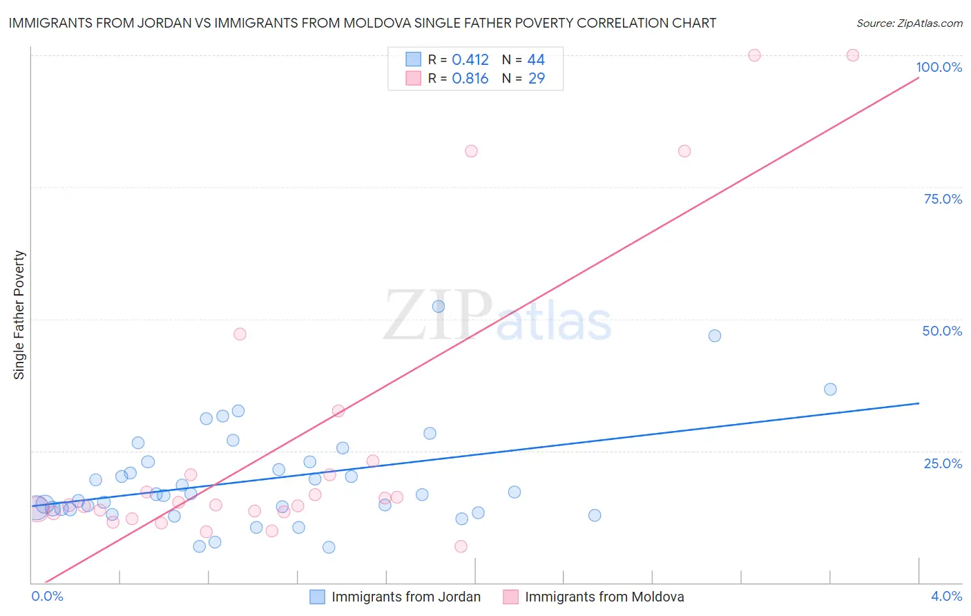 Immigrants from Jordan vs Immigrants from Moldova Single Father Poverty