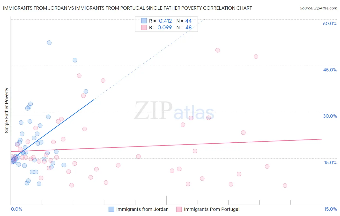 Immigrants from Jordan vs Immigrants from Portugal Single Father Poverty
