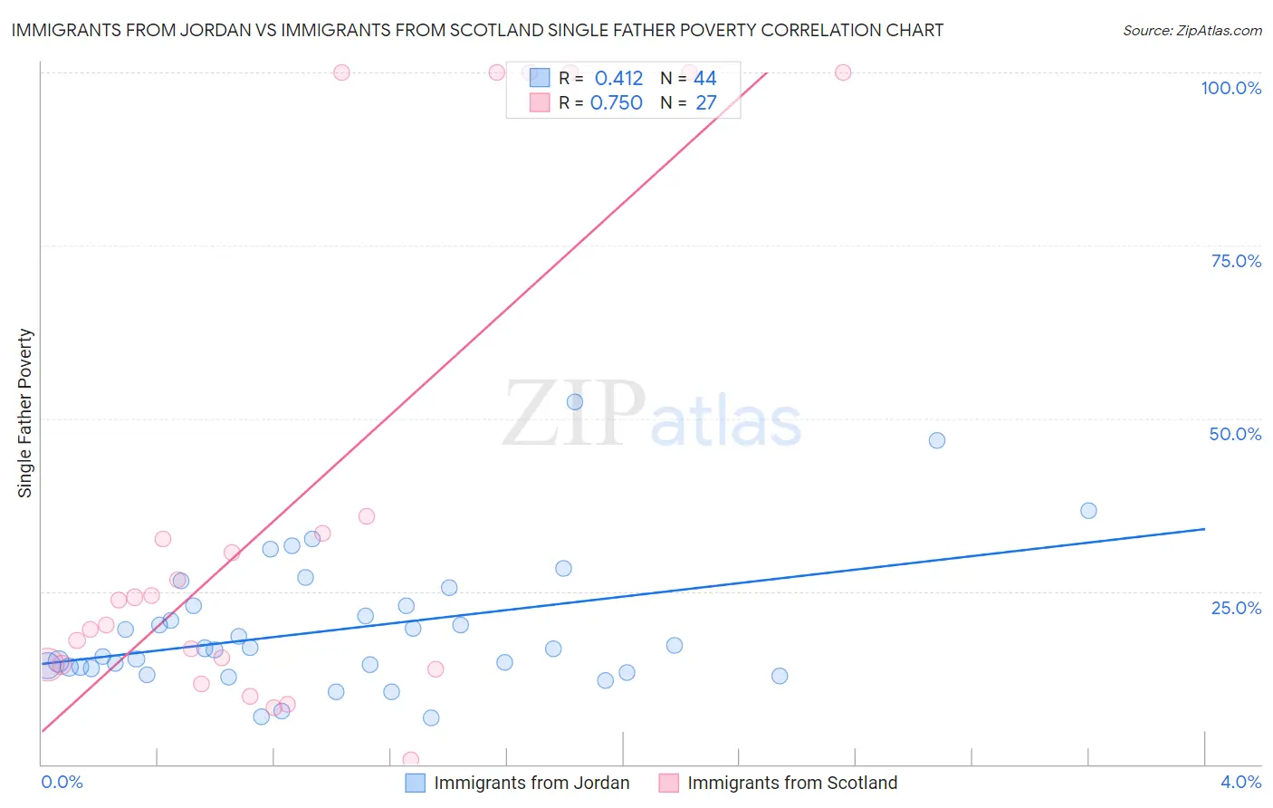 Immigrants from Jordan vs Immigrants from Scotland Single Father Poverty