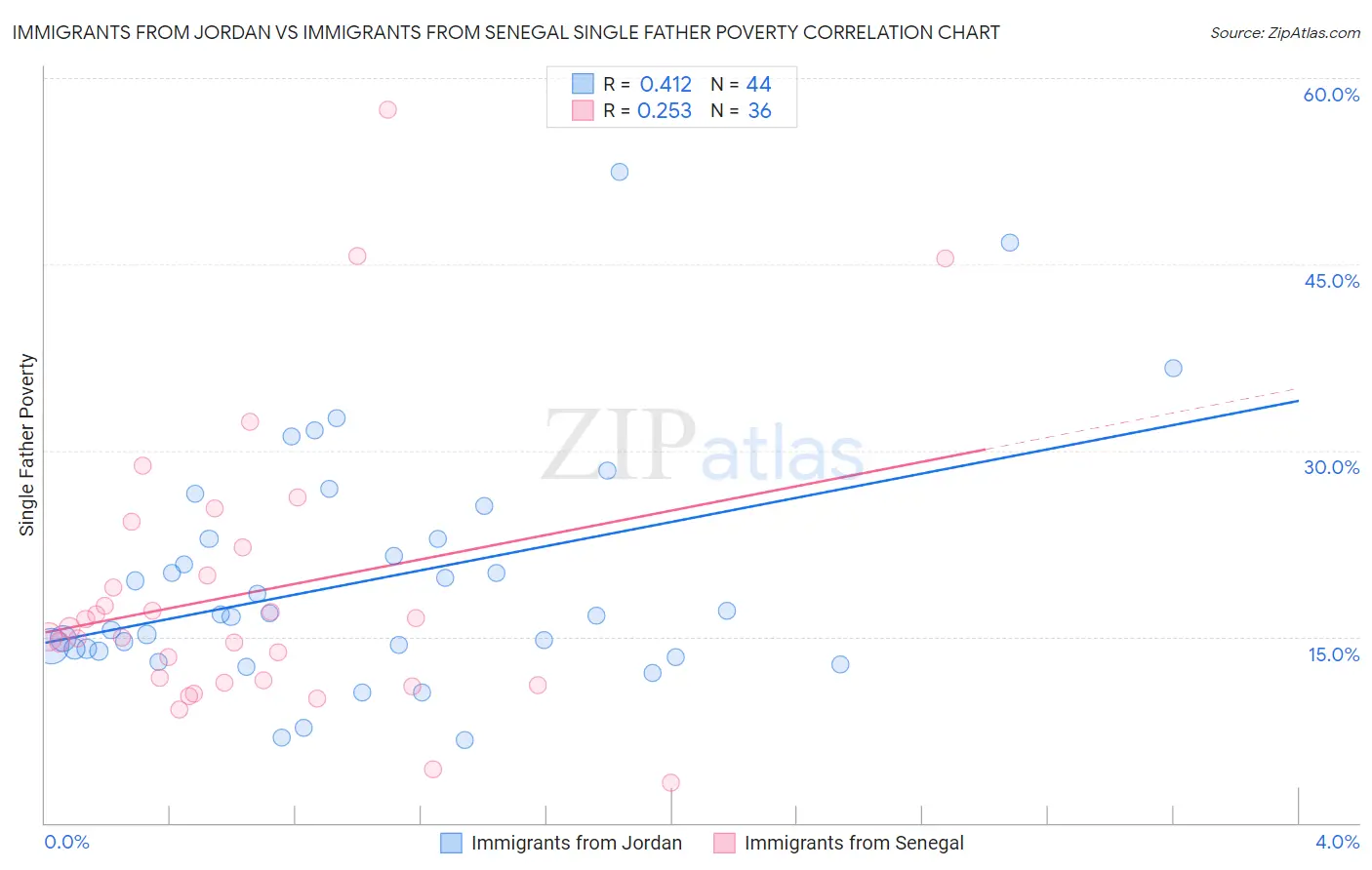 Immigrants from Jordan vs Immigrants from Senegal Single Father Poverty