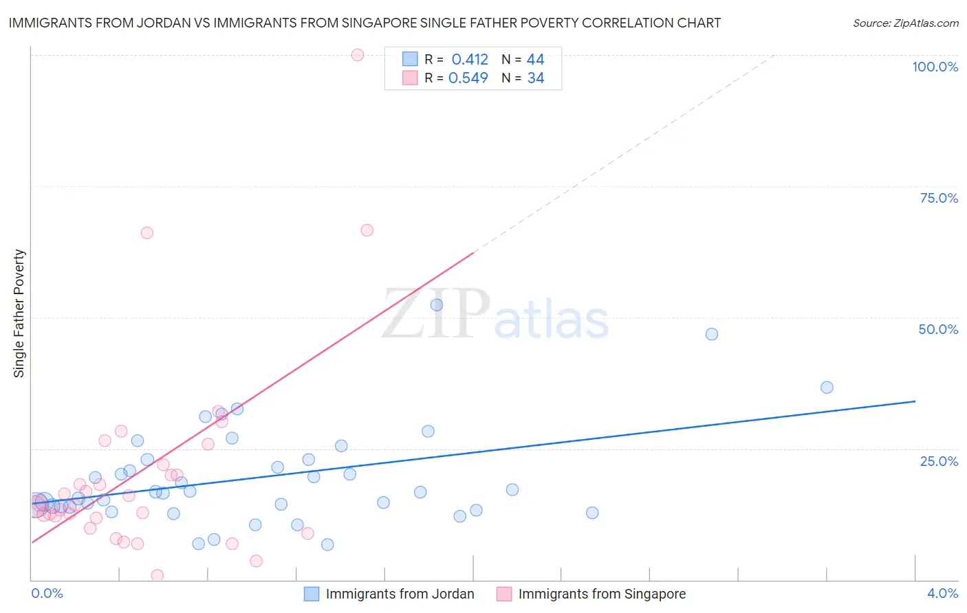 Immigrants from Jordan vs Immigrants from Singapore Single Father Poverty