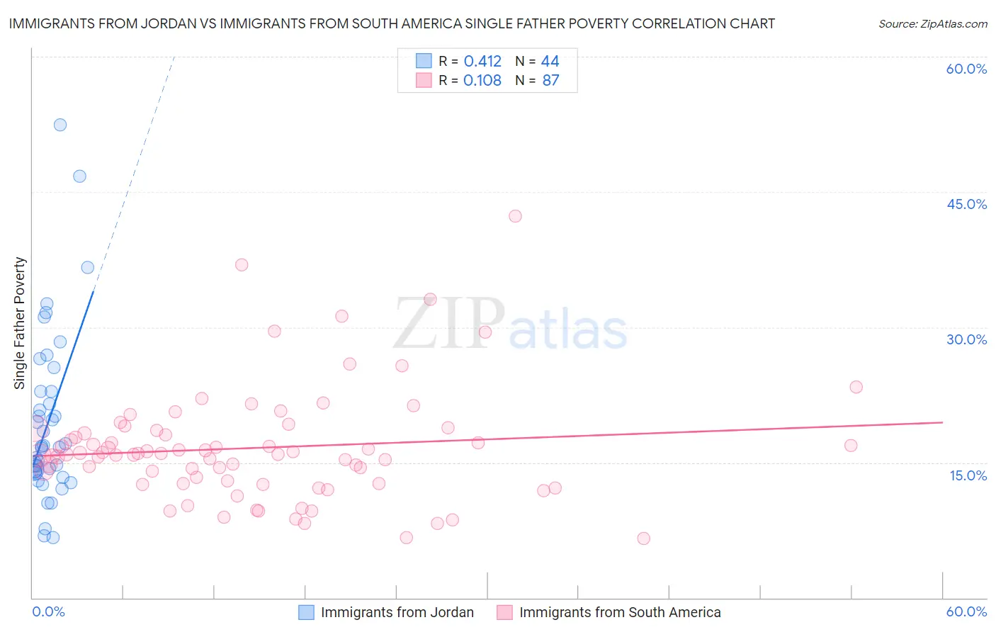 Immigrants from Jordan vs Immigrants from South America Single Father Poverty