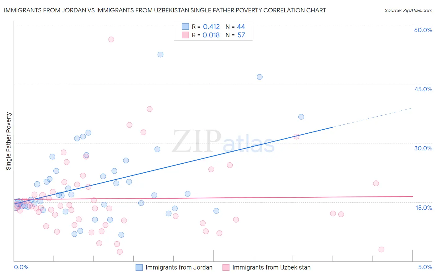 Immigrants from Jordan vs Immigrants from Uzbekistan Single Father Poverty