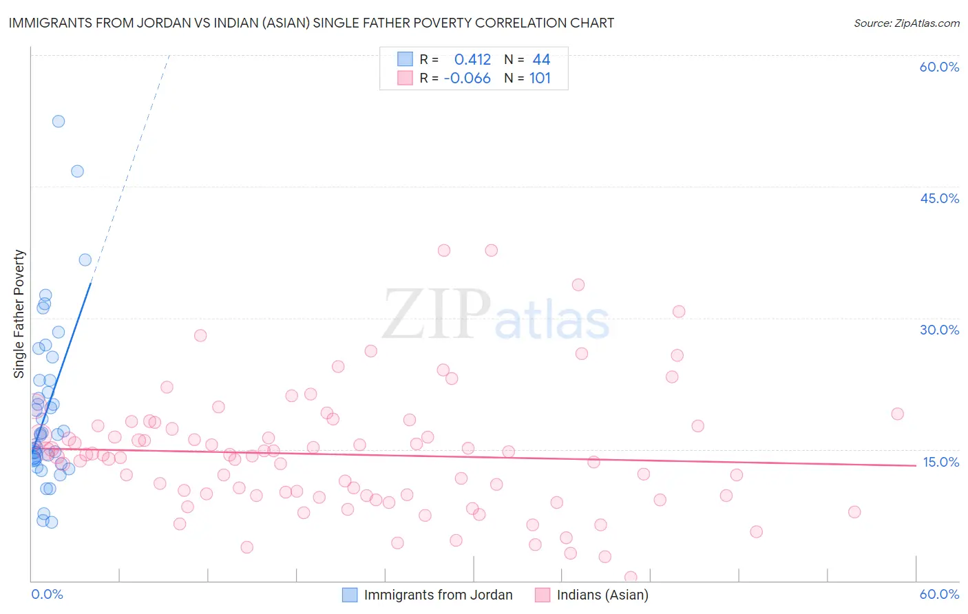 Immigrants from Jordan vs Indian (Asian) Single Father Poverty