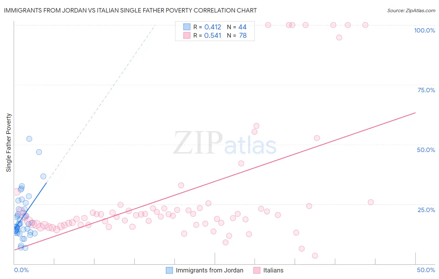 Immigrants from Jordan vs Italian Single Father Poverty